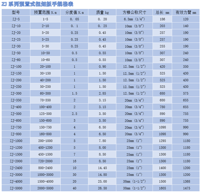 预置式扭力扳手 可换头棘轮扭力扳手(图1)